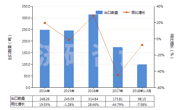 2014-2018年3月中國氯化鈷(HS28273930)出口量及增速統(tǒng)計(jì)